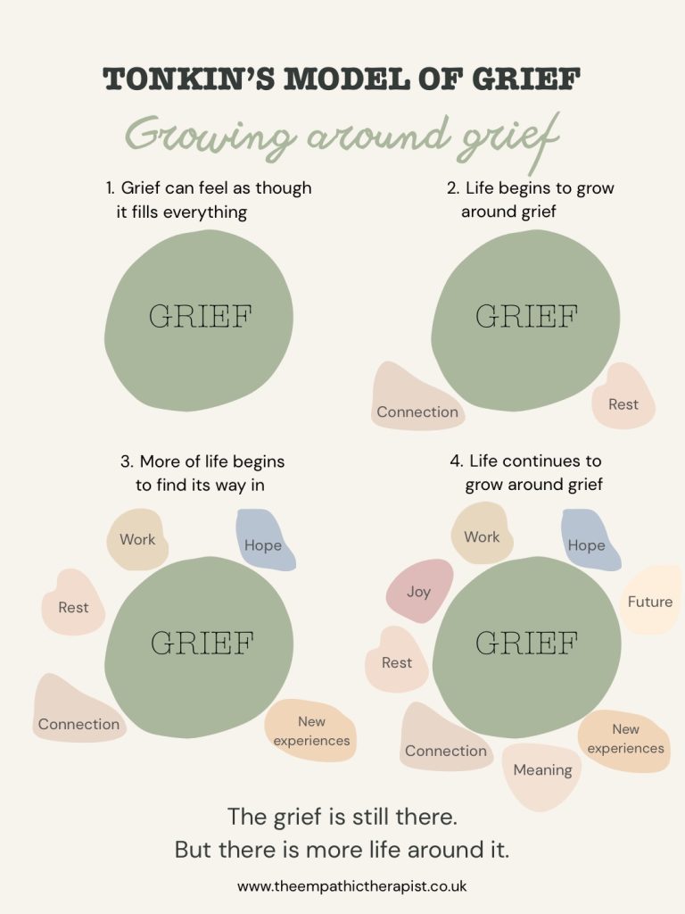 Illustration showing Tonkin’s Model of Grief, demonstrating how life gradually grows around grief over time.
