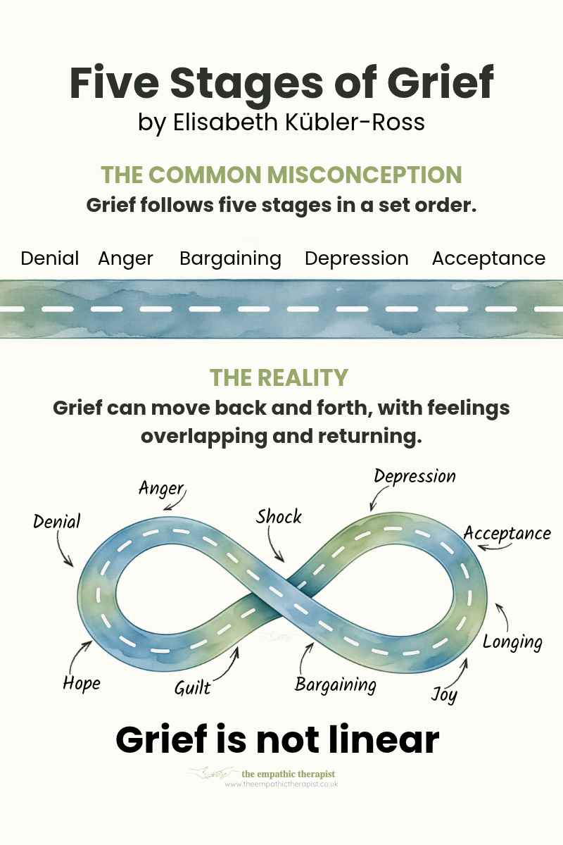 Illustration comparing a straight road showing the five stages of grief in sequence with a looping road showing how grief emotions can overlap, return and change.
