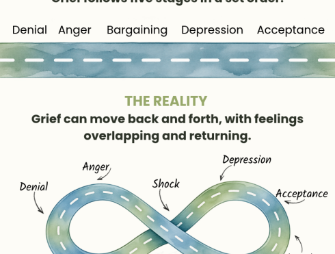 The Five Stages of Grief: Why Grief Isn't Linear Illustration comparing a straight road showing the five stages of grief in sequence with a looping road showing how grief emotions can overlap, return and change.