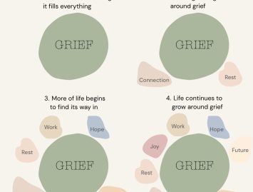 Illustration of Tonkin’s Model of Grief showing how life gradually grows around grief over time.